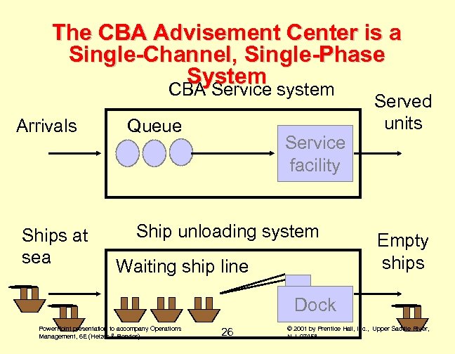 The CBA Advisement Center is a Single-Channel, Single-Phase System CBA Service system Arrivals Ships