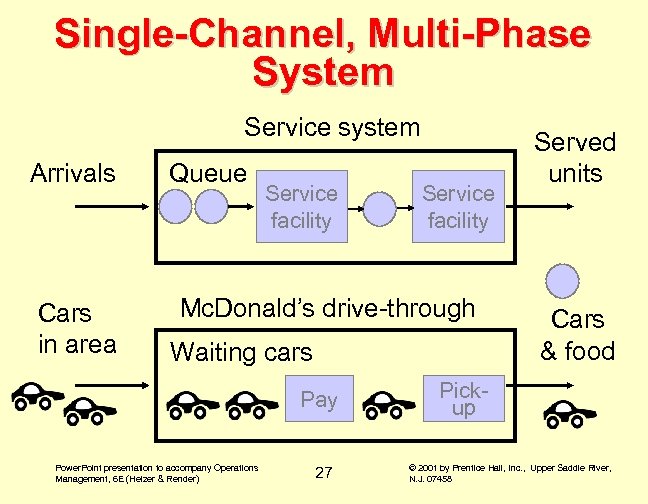 Single-Channel, Multi-Phase System Service system Arrivals Cars in area Queue Service facility Mc. Donald’s