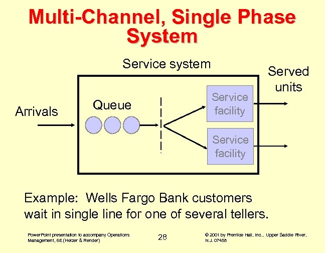 Multi-Channel, Single Phase System Service system Arrivals Service facility Queue Served units Service facility