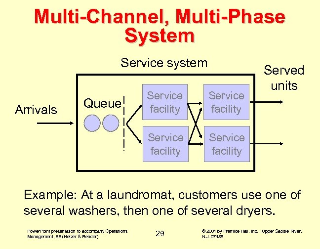 Multi-Channel, Multi-Phase System Service system Queue Service facility Arrivals Service facility Served units Service
