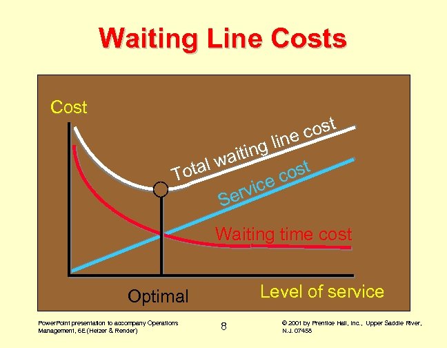Waiting Line Costs Cost cost line iting a al w ost Tot ce c