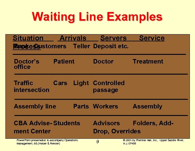 Waiting Line Examples Situation Arrivals Servers Bank Customers Teller Deposit etc. Process Doctor’s office