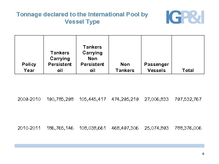 Tonnage declared to the International Pool by Vessel Type Policy Year Tankers Carrying Persistent