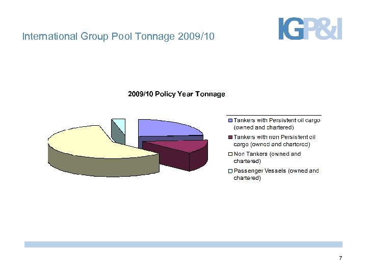 International Group Pool Tonnage 2009/10 7 