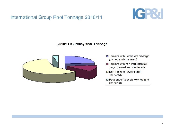 International Group Pool Tonnage 2010/11 8 