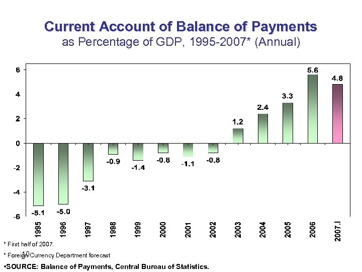 Current Account of Balance of Payments as Percentage of GDP, 1995 -2007* (Annual) *