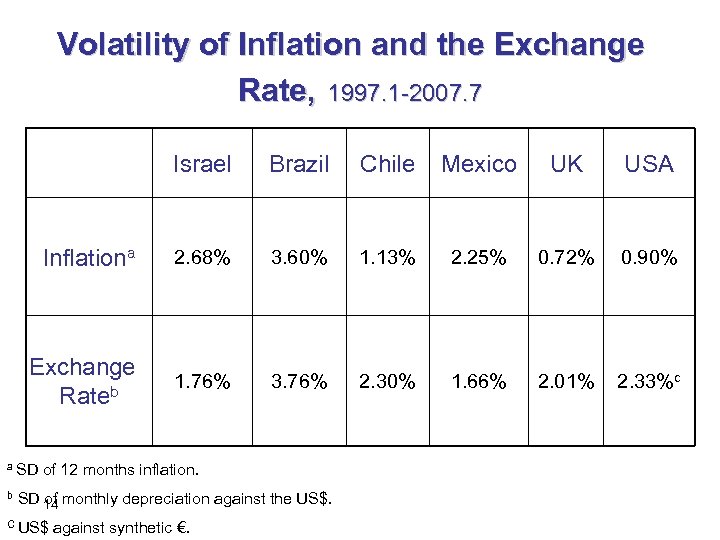 Volatility of Inflation and the Exchange Rate, 1997. 1 -2007. 7 Israel Brazil Chile