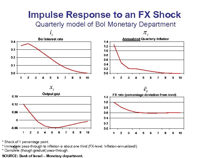 Impulse Response to an FX Shock Quarterly model of Bo. I Monetary Department *