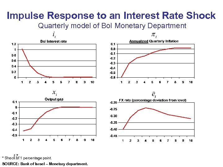 Impulse Response to an Interest Rate Shock Quarterly model of Bo. I Monetary Department