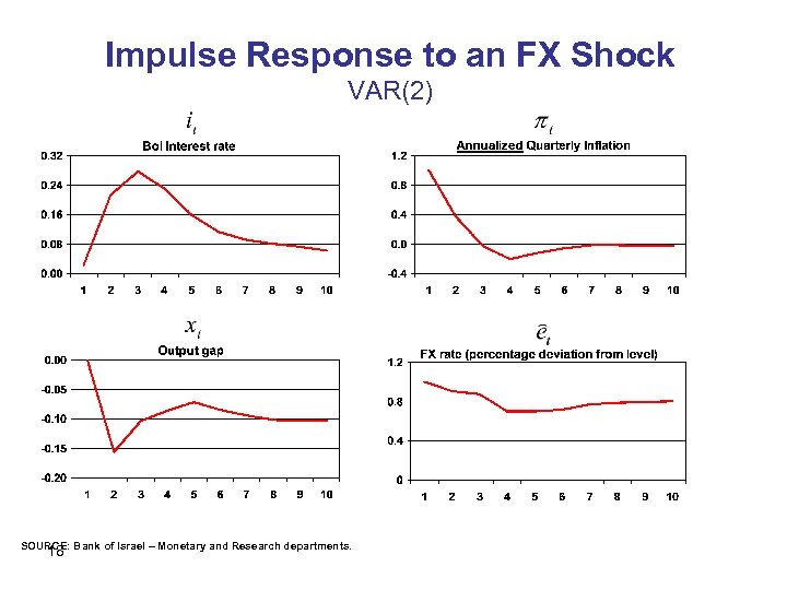 Impulse Response to an FX Shock VAR(2) SOURCE: Bank of Israel – Monetary and