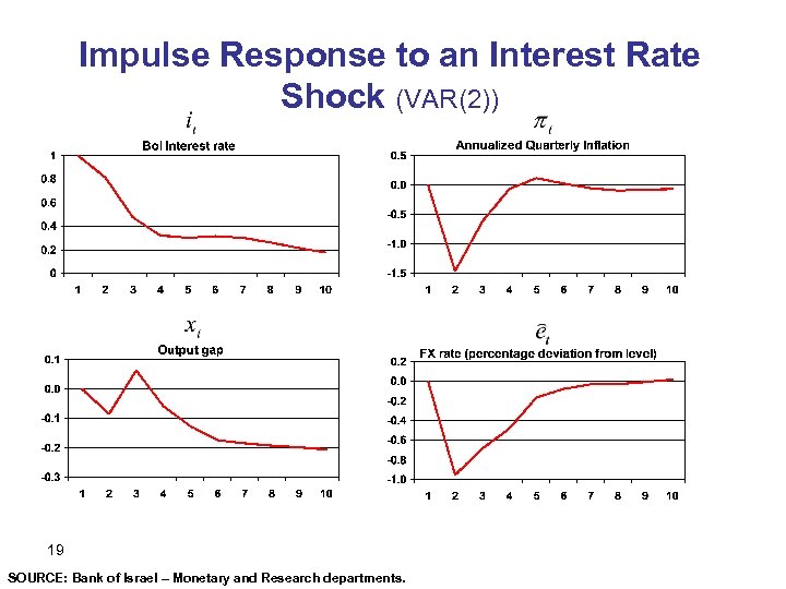 Impulse Response to an Interest Rate Shock (VAR(2)) 19 SOURCE: Bank of Israel –