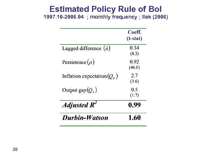 Estimated Policy Rule of Bo. I 1997. 10 -2006. 04 ; monthly frequency ;