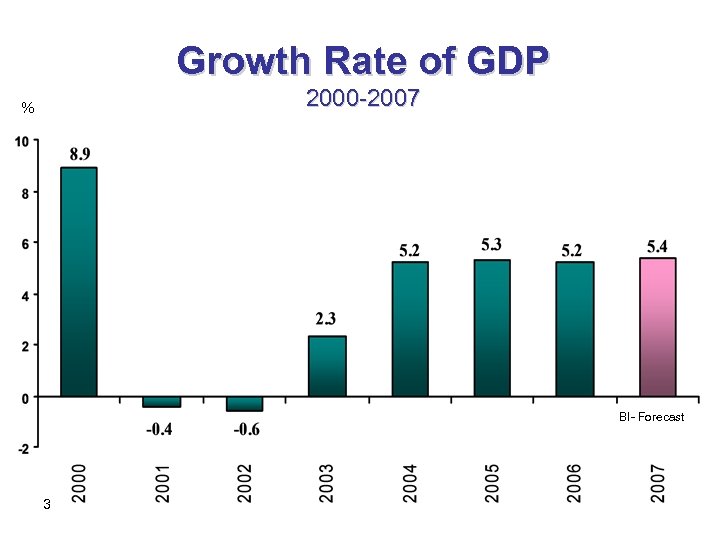 Growth Rate of GDP 2000 -2007 % BI- Forecast 3 