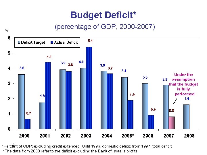 Budget Deficit* % (percentage of GDP, 2000 -2007) Under the assumption that the budget