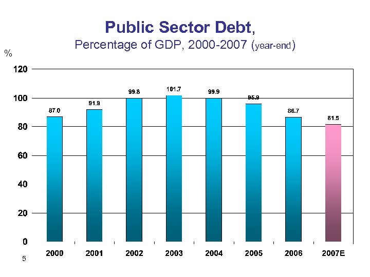 Public Sector Debt, Percentage of GDP, 2000 -2007 (year-end) % 5 