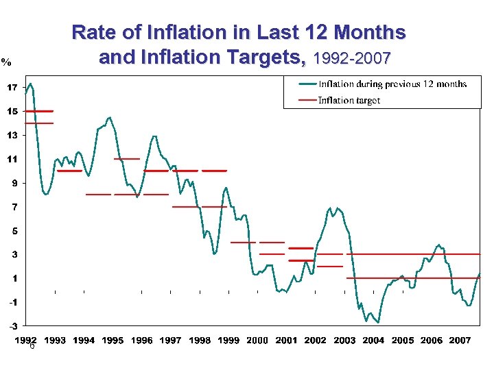 Rate of Inflation in Last 12 Months and Inflation Targets, 1992 -2007 % 6