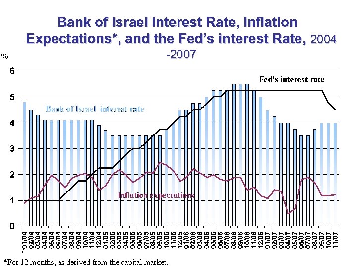 Bank of Israel Interest Rate, Inflation Expectations*, and the Fed’s interest Rate, 2004 -2007