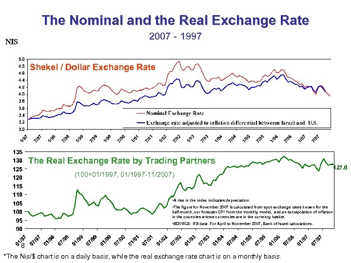 The Nominal and the Real Exchange Rate 2007 - 1997 NIS Shekel / Dollar