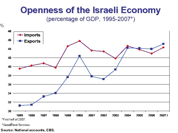 Openness of the Israeli Economy (percentage of GDP, 1995 -2007*) % *First half of