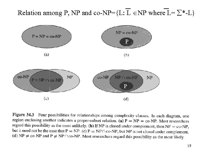 Relation among P, NP and co-NP={L: L NP where L= *-L} P P 19