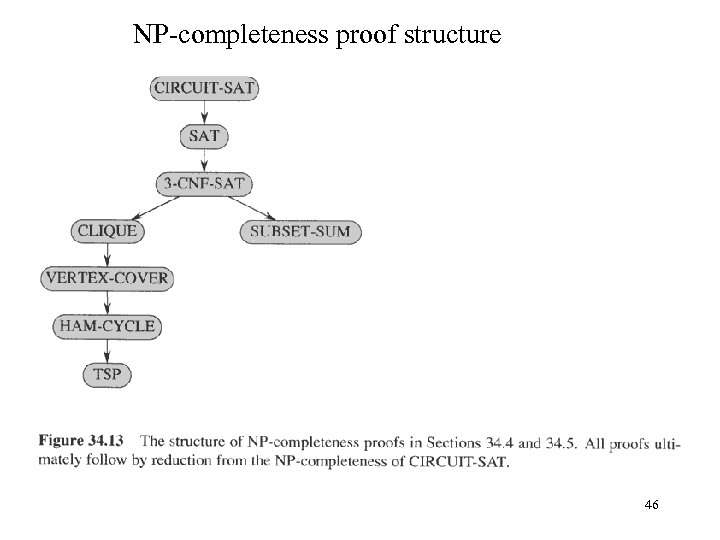NP-completeness proof structure 46 