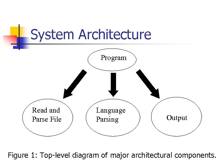 System Architecture Program Read and Parse File Language Parsing Output Figure 1: Top-level diagram