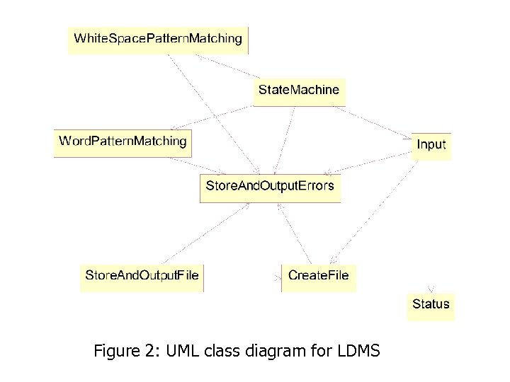 Figure 2: UML class diagram for LDMS 