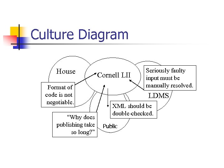 Culture Diagram House Format of code is not negotiable. “Why does publishing take so