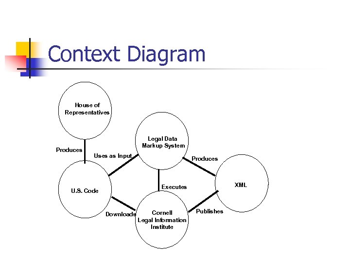 Context Diagram House of Representatives Produces Legal Data Markup System Uses as Input Produces