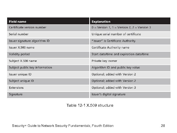 Table 12 -1 X. 509 structure Security+ Guide to Network Security Fundamentals, Fourth Edition