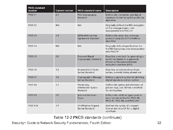 Table 12 -2 PKCS standards (continues) Security+ Guide to Network Security Fundamentals, Fourth Edition