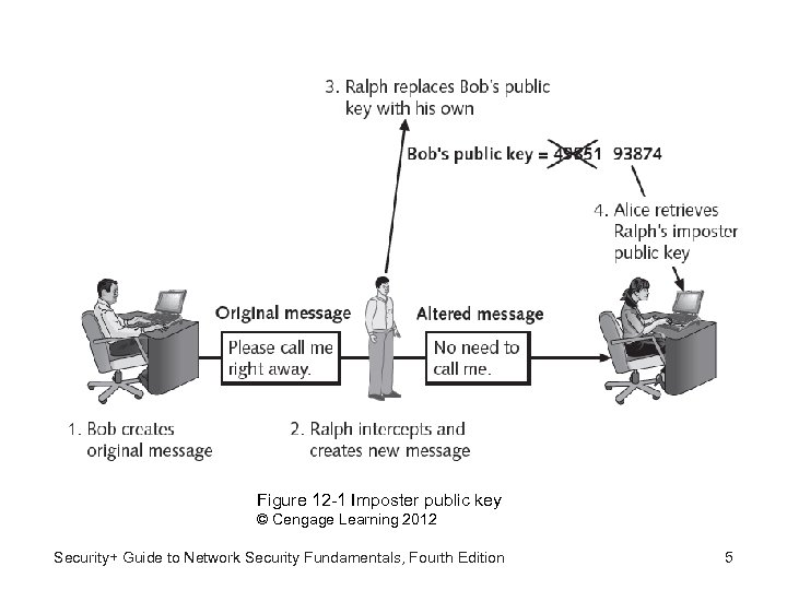 Figure 12 -1 Imposter public key © Cengage Learning 2012 Security+ Guide to Network