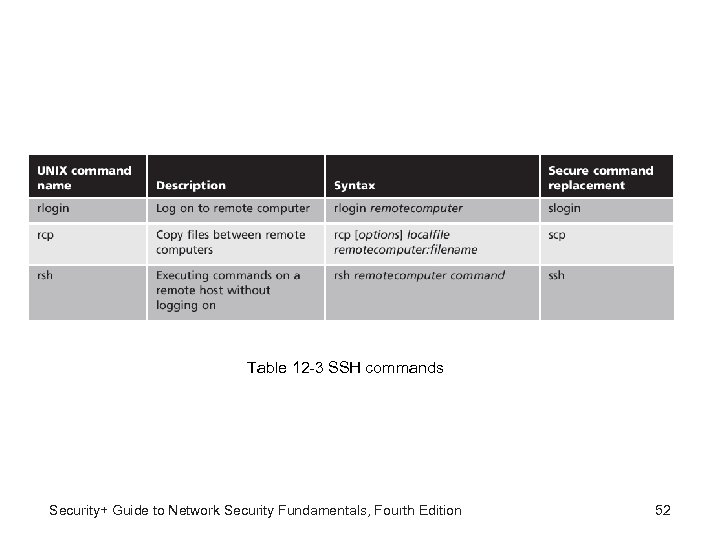 Table 12 -3 SSH commands Security+ Guide to Network Security Fundamentals, Fourth Edition 52