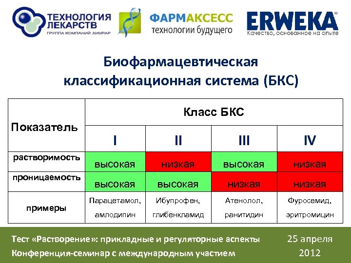 Биофармацевтическая классификационная система (БКС) Класс БКС Показатель растворимость проницаемость примеры I II IV высокая