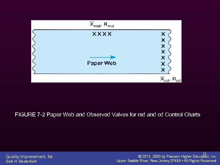 FIGURE 7 -2 Paper Web and Observed Valves for md and cd Control Charts