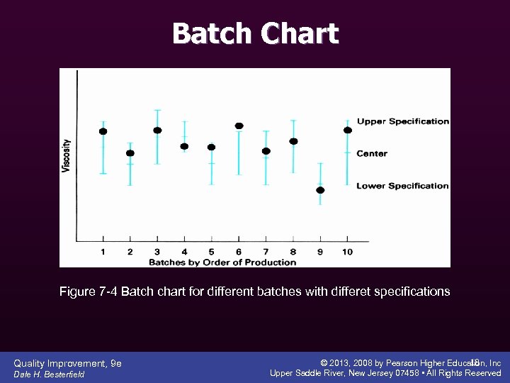 Batch Chart Figure 7 -4 Batch chart for different batches with differet specifications Quality