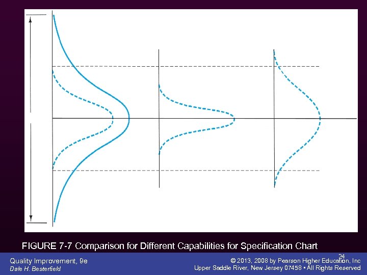 FIGURE 7 -7 Comparison for Different Capabilities for Specification Chart Quality Improvement, 9 e