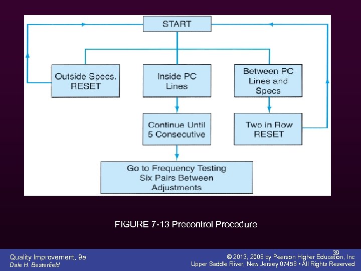 FIGURE 7 -13 Precontrol Procedure Quality Improvement, 9 e Dale H. Besterfield 39 ©