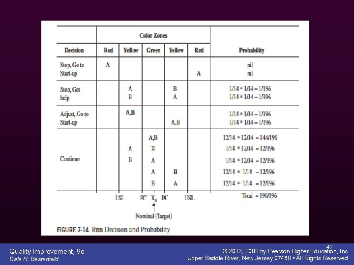 Quality Improvement, 9 e Dale H. Besterfield 42 © 2013, 2008 by Pearson Higher