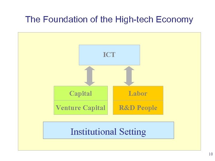 The Foundation of the High-tech Economy ICT Capital Labor Venture Capital R&D People Institutional
