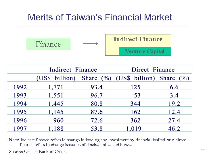 Merits of Taiwan’s Financial Market Finance Indirect Finance Venture Capital Note: Indirect finance refers