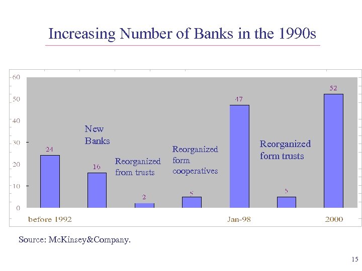 Increasing Number of Banks in the 1990 s New Banks Reorganized from trusts Reorganized