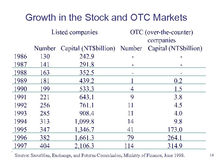 Growth in the Stock and OTC Markets Source: Securities, Exchange, and Futures Commission, Ministry