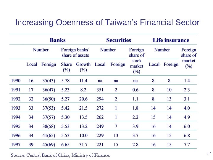 Increasing Openness of Taiwan’s Financial Sector Source: Central Bank of China, Ministry of Finance.