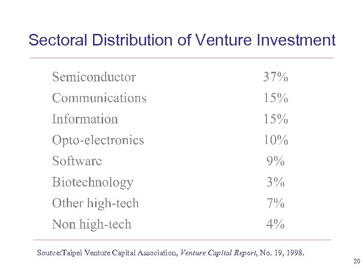 Sectoral Distribution of Venture Investment Source: Taipei Venture Capital Association, Venture Capital Report, No.