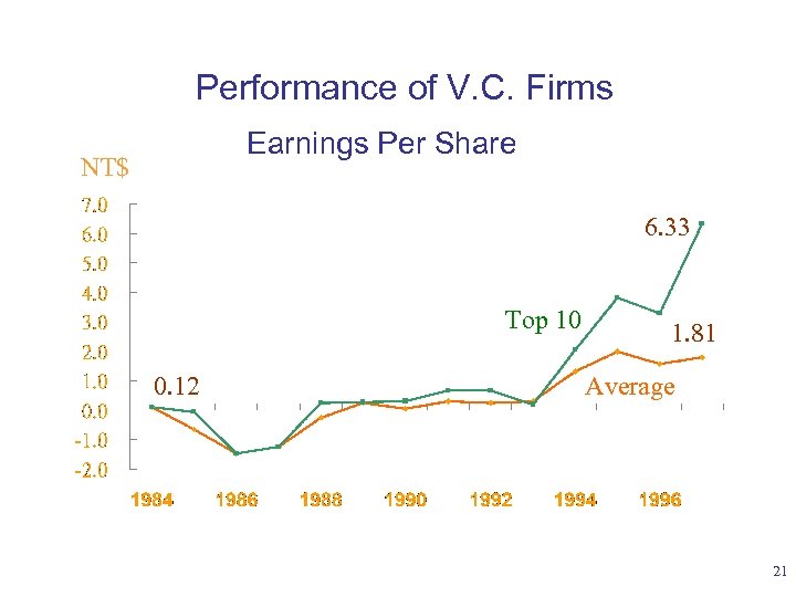 Performance of V. C. Firms Earnings Per Share NT$ 6. 33 Top 10 0.