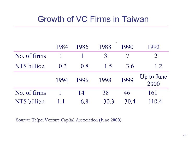 Growth of VC Firms in Taiwan Source: Taipei Venture Capital Association (June 2000). 22