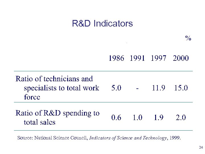 R&D Indicators % Source: National Science Council, Indicators of Science and Technology, 1999. 24