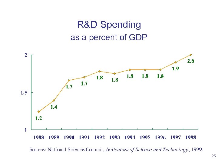 R&D Spending as a percent of GDP Source: National Science Council, Indicators of Science