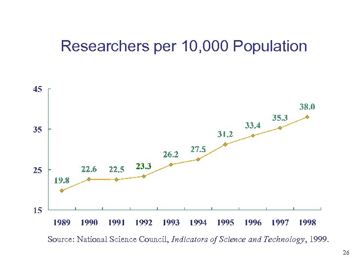 Researchers per 10, 000 Population Source: National Science Council, Indicators of Science and Technology,